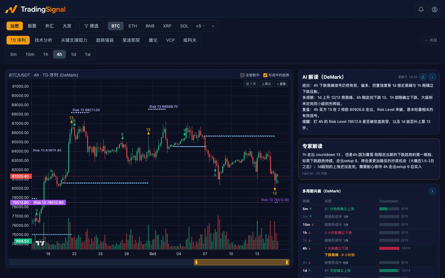 深色版 TradingSignal 看盘界面，包含 TD 序列图表和分析面板