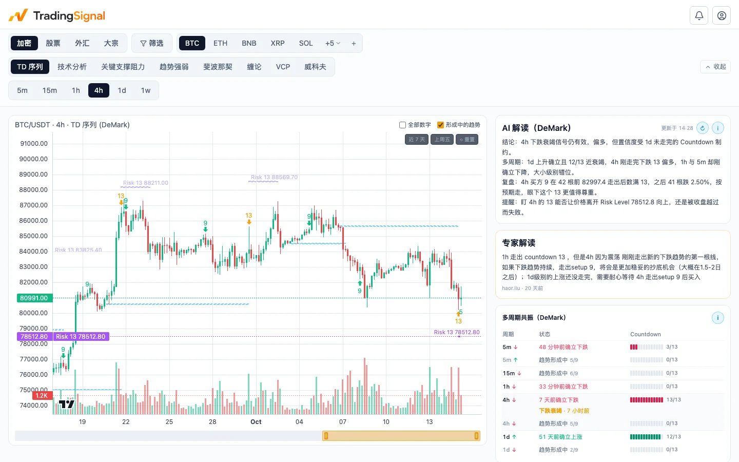 TradingSignal 实际看盘界面，包含 TD 序列图表、分析解读与多周期状态